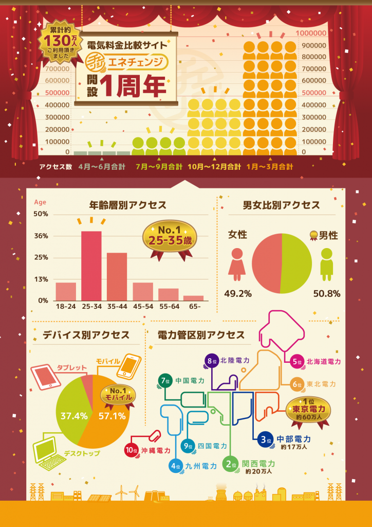 累計130万人にご利用頂きました