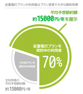 従量電灯プランの利用者には大きな節約チャンス