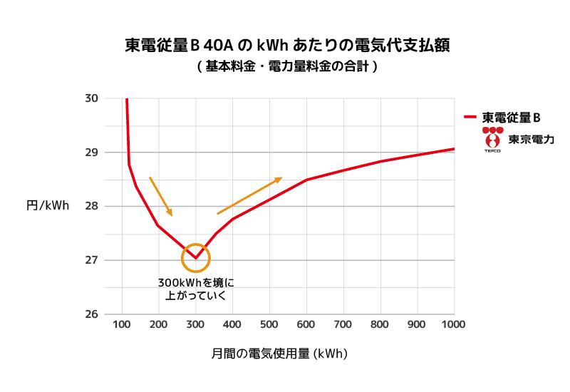 東京電力 従量電灯Bの