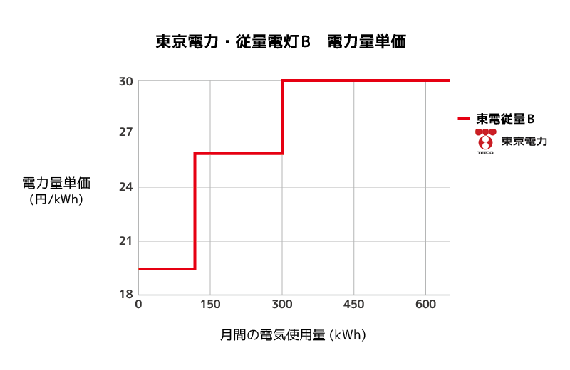 東京電力 従量電灯Bの単価