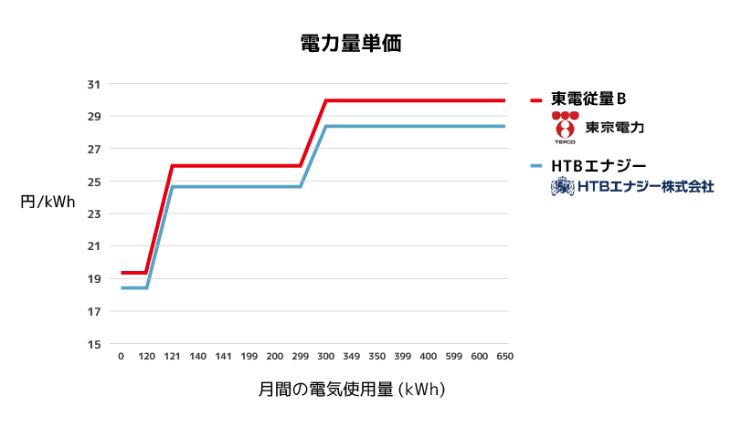 東京電力とHTBエナジーの電力量単価
