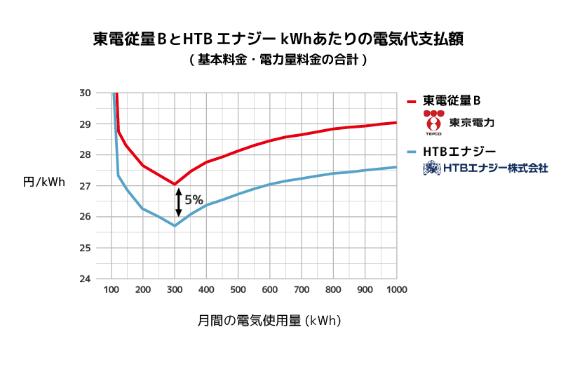 東京電力とHTBエナジーのkWhあたり支払額