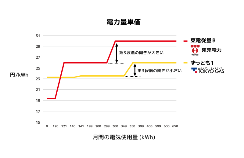 東京電力と東京ガスずっとも1の単価