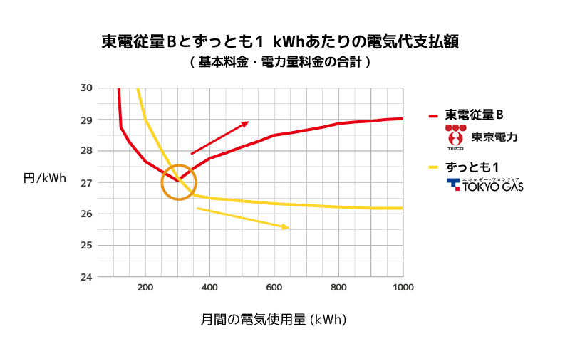 東京電力と東京ガスずっとも1のkWhあたり支払額