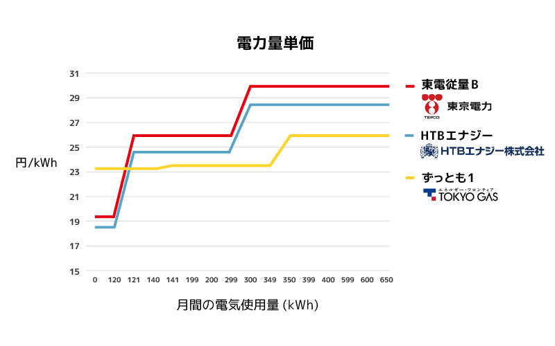 3社の単価を比較