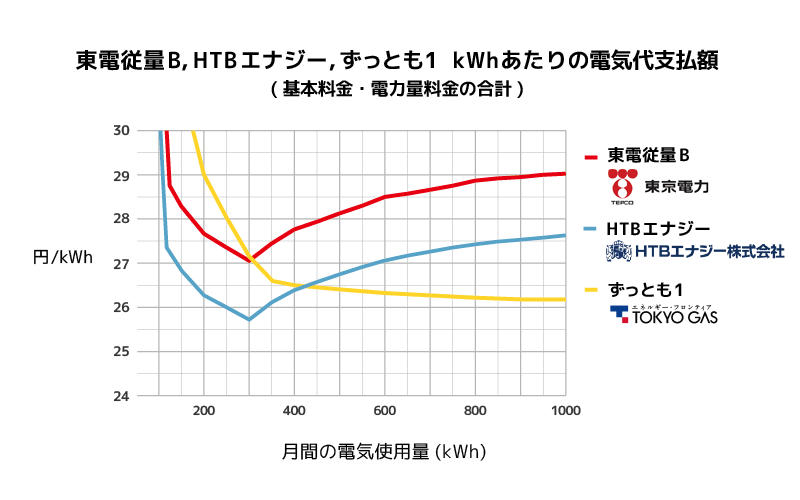 3社のkWhあたり支払額を比較