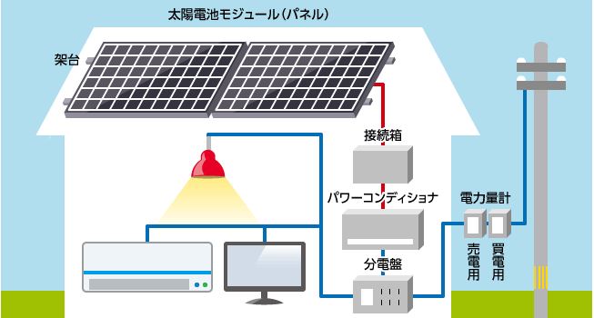 太陽光発電のすべて【2016年最新版】 | 電力・ガス比較サイト エネチェンジ