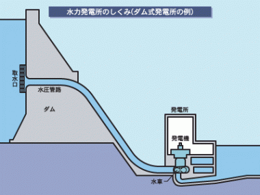 水力発電