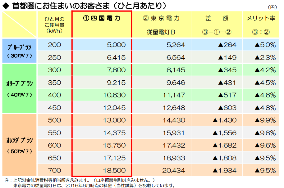 四国電力が首都圏 関西圏向けに新プランを追加 2人暮らしでもお得に 電力 ガス比較サイト エネチェンジ