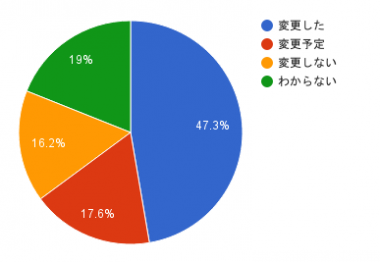 切り替える?