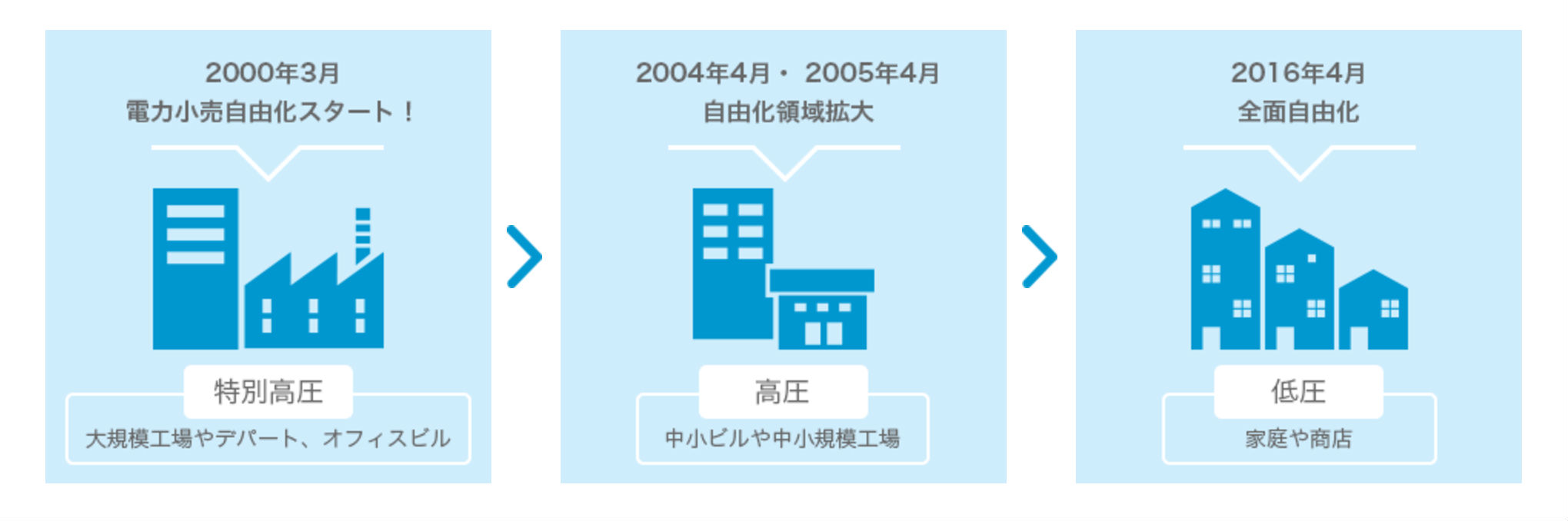 高圧電力と低圧電力の違いとは 1分でわかる見分け方のポイント 電力比較サイト エネチェンジ