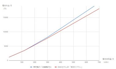 Eneosでんきなのにガソリン代がおトクにならない場合があるってほんと メリット デメリットをくわしく紹介します 電力 ガス比較サイト エネチェンジ