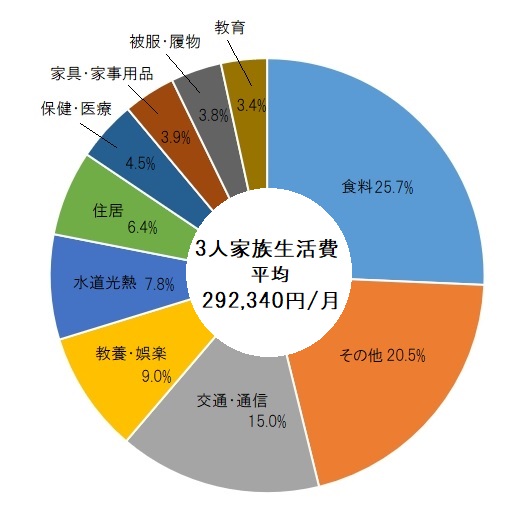 3人家族の生活費の平均はいくら 生活費の内訳と節約方法を解説 電力 ガス比較サイト エネチェンジ