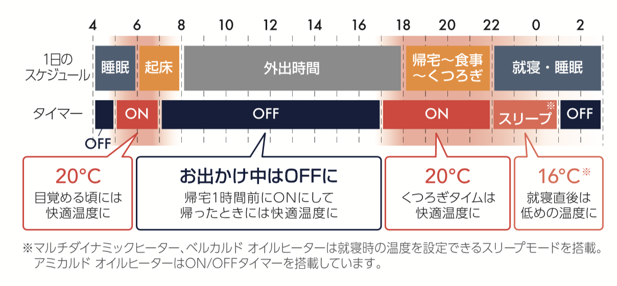 デロンギの最新ヒーターの電気代は高い オイルヒーターとはなにが違うの 電力比較サイト エネチェンジ