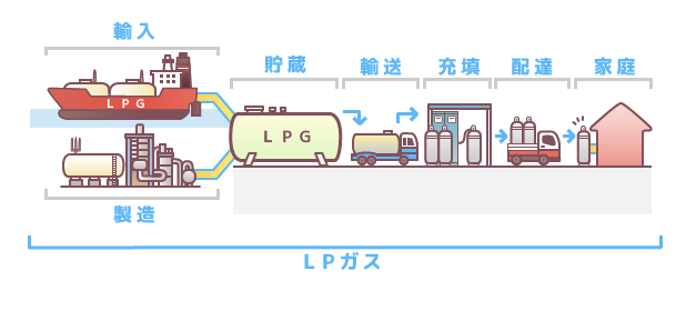 都市ガスとプロパンガス Lpガス の違いとは 仕組み 特徴 性質 料金を比較 電力 ガス比較サイト エネチェンジ