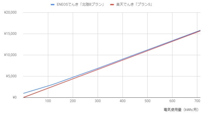 Eneosでんきと楽天でんきを徹底比較 どちらのほうが安い 電力 ガス比較サイト エネチェンジ 電力 ガス比較サイト エネチェンジ