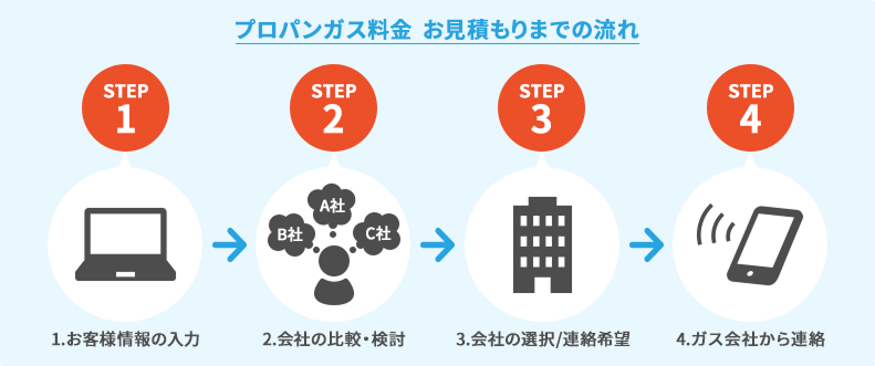 プロパンガス料金 お見積もりまでの流れ