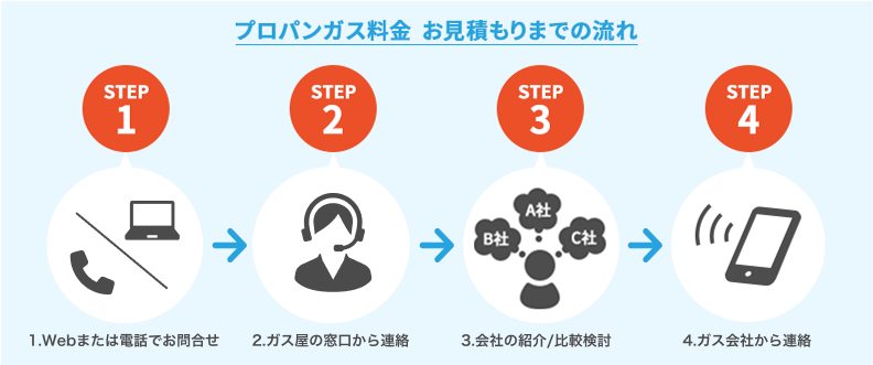 プロパンガス料金 お見積もりまでの流れ